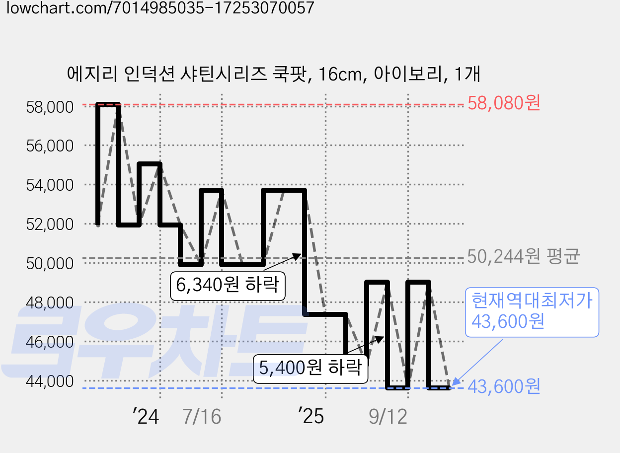 에지리 인덕션 샤틴시리즈 쿡팟, 16cm, 아이보리, 1개 가격 변동 차트, 현재가 43,600원, 역대최저가