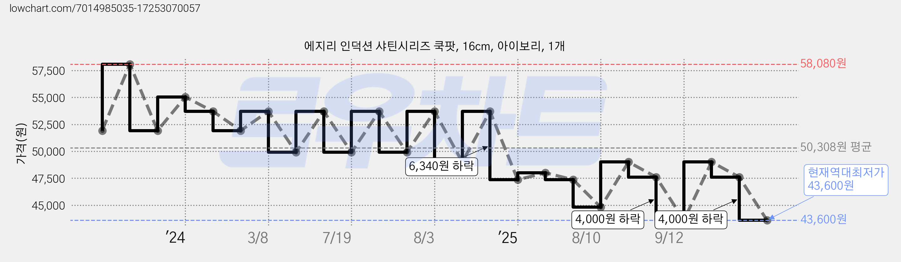 에지리 인덕션 샤틴시리즈 쿡팟, 16cm, 아이보리, 1개 가격 변동 차트, 현재가 43,600원, 역대최저가