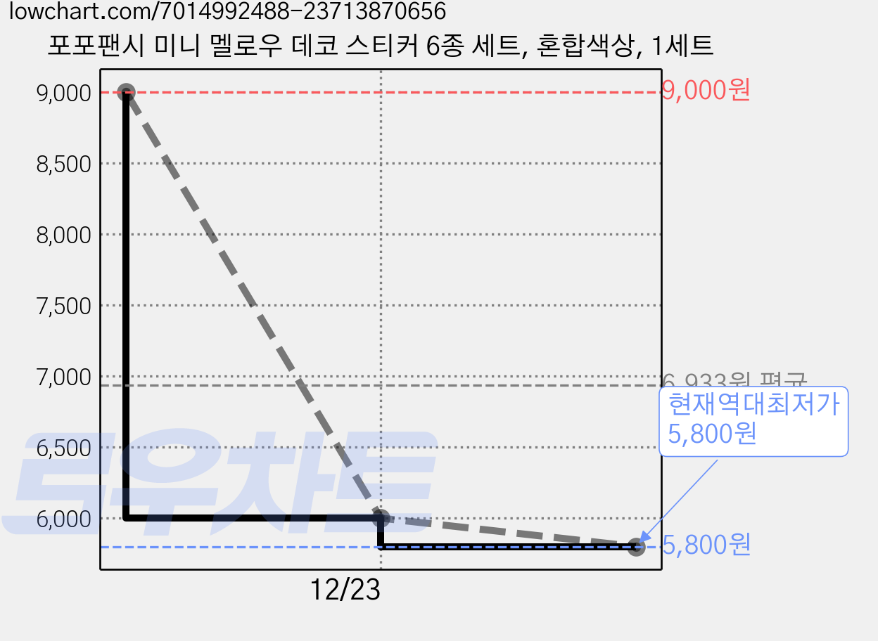 포포팬시 미니 멜로우 데코 스티커 6종 세트, 혼합색상, 1세트 가격 변동 차트, 현재가 5,800원, 역대최저가