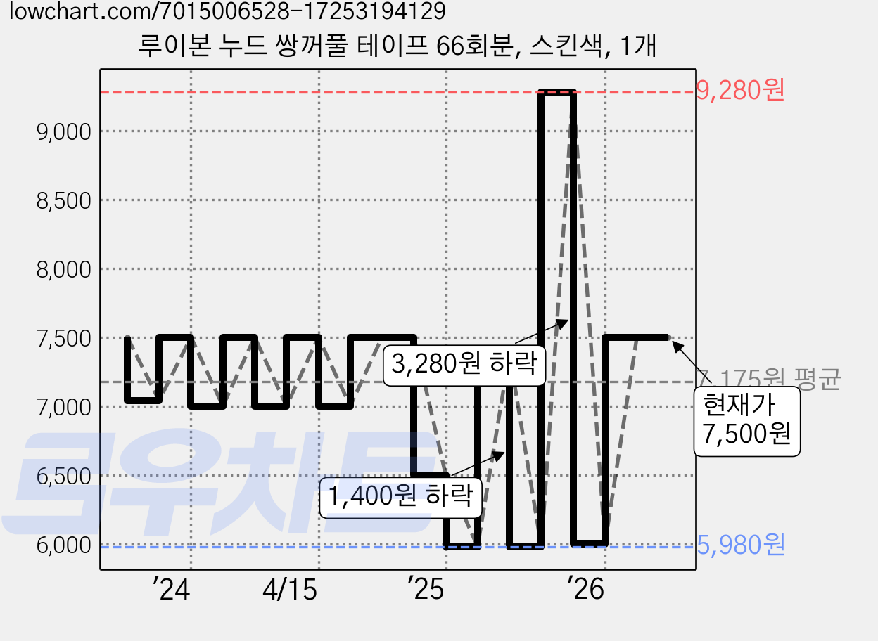 루이본 누드 쌍꺼풀 테이프 66회분, 스킨색, 1개 가격 변동 차트, 현재가 7,500원, 관측 최저가 5,980원