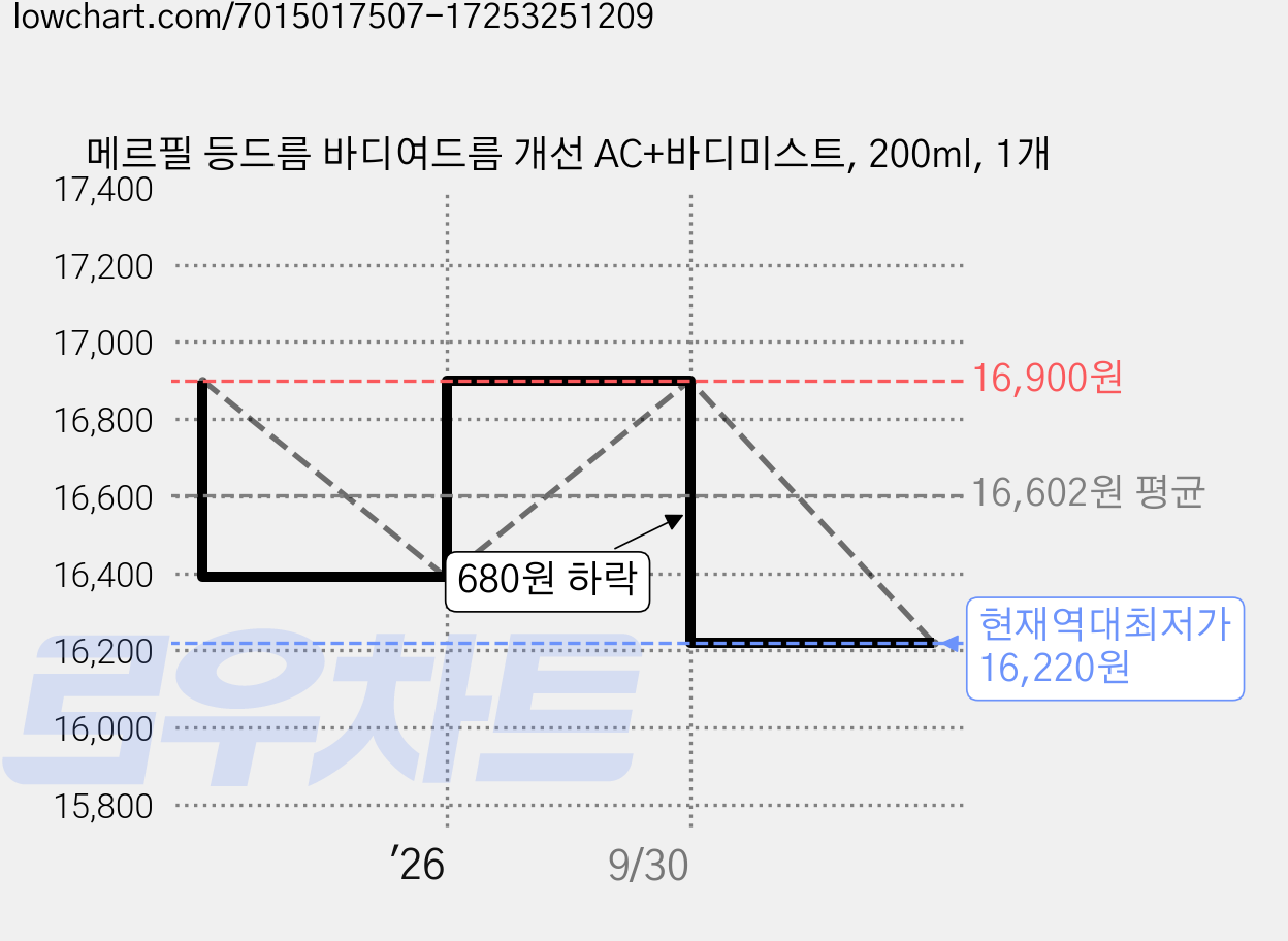 메르필 등드름 바디여드름 개선 AC+바디미스트, 200ml, 1개 가격 변동 차트, 현재가 16,220원, 역대최저가