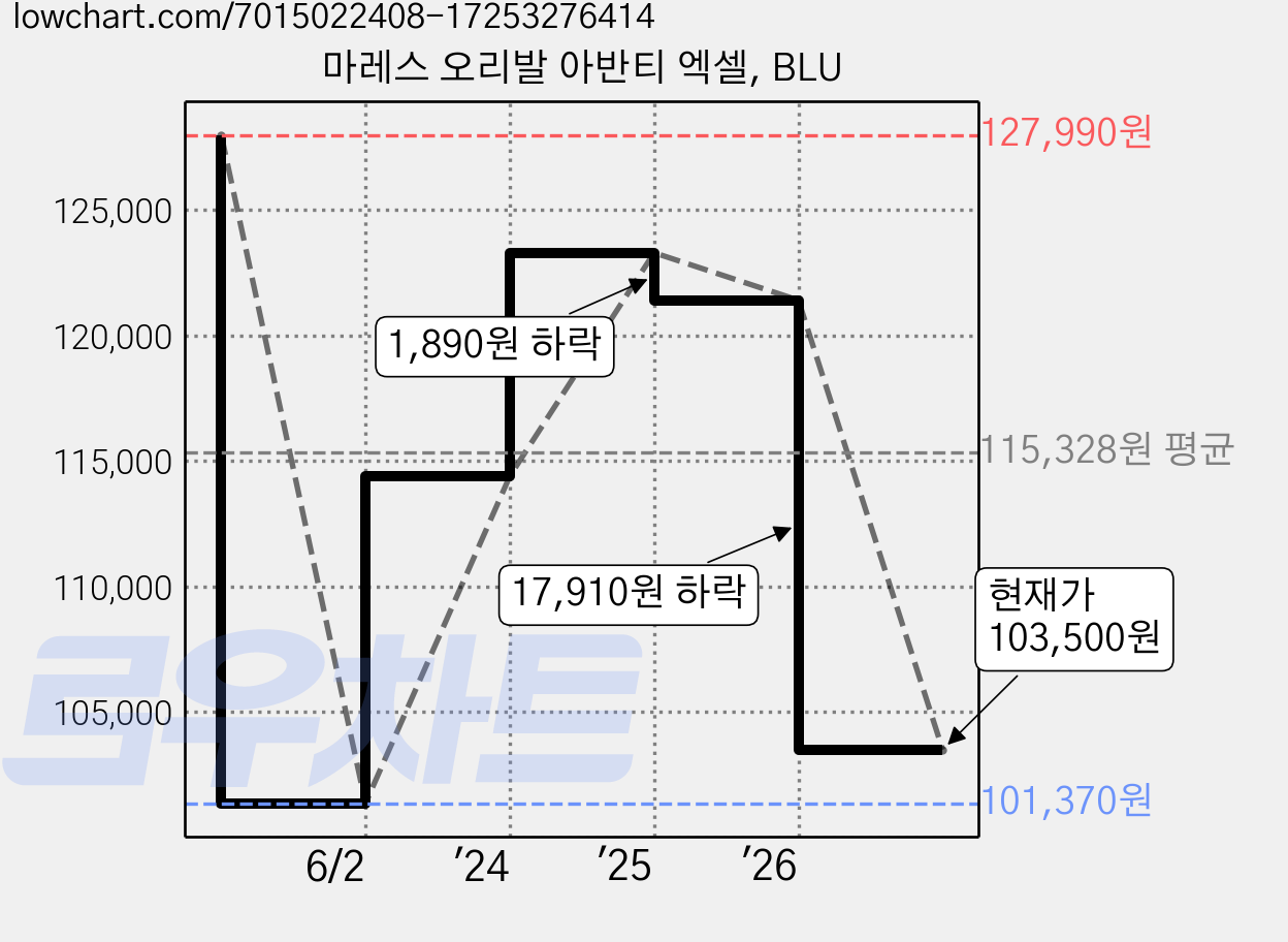 마레스 오리발 아반티 엑셀, BLU 가격 변동 차트, 현재가 103,500원, 관측 최저가 101,370원