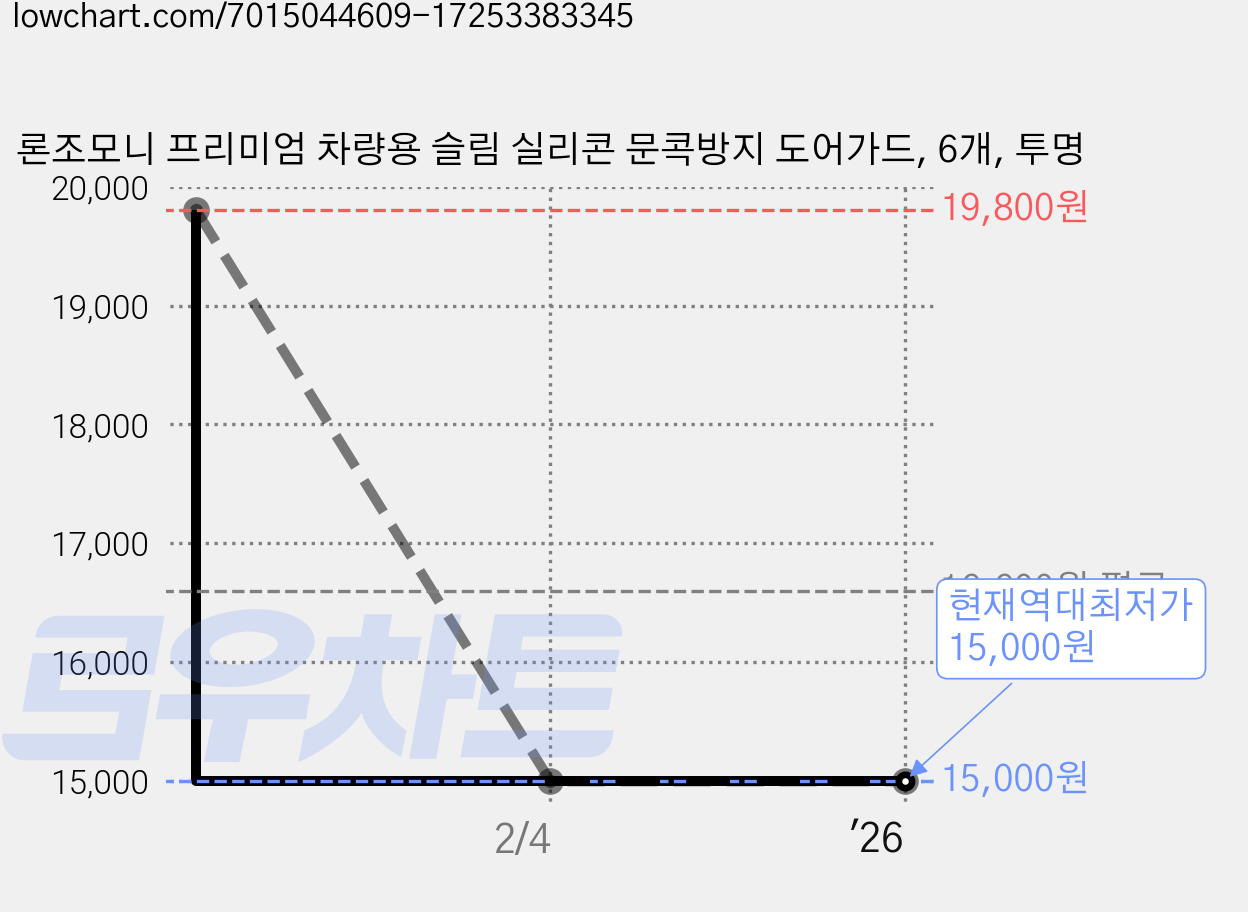 론조모니 프리미엄 차량용 슬림 실리콘 문콕방지 도어가드, 6개, 투명 가격 변동 차트, 현재가 15,000원, 역대최저가