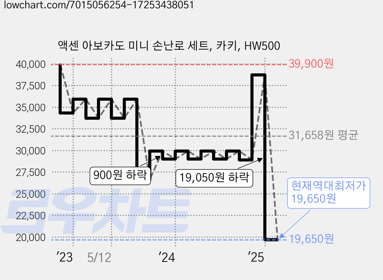 액센 아보카도 미니 손난로 세트, 카키, HW500 가격 변동 차트, 현재가 19,650원, 역대최저가
