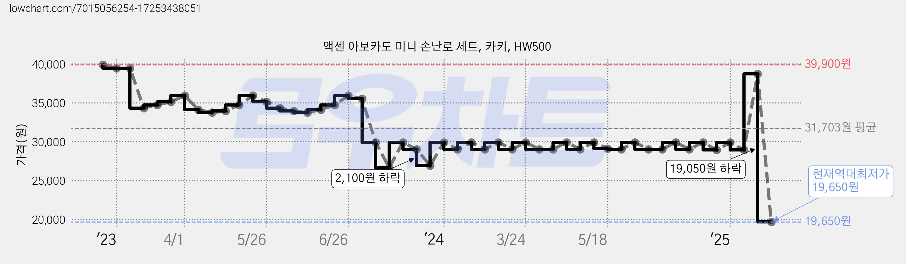 액센 아보카도 미니 손난로 세트, 카키, HW500 가격 변동 차트, 현재가 19,650원, 역대최저가