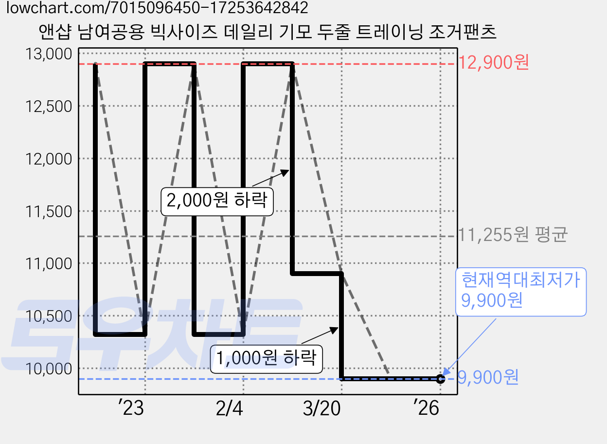 앤샵 남여공용 빅사이즈 데일리 기모 두줄 트레이닝 조거팬츠 가격 변동 차트, 현재가 9,900원, 역대최저가