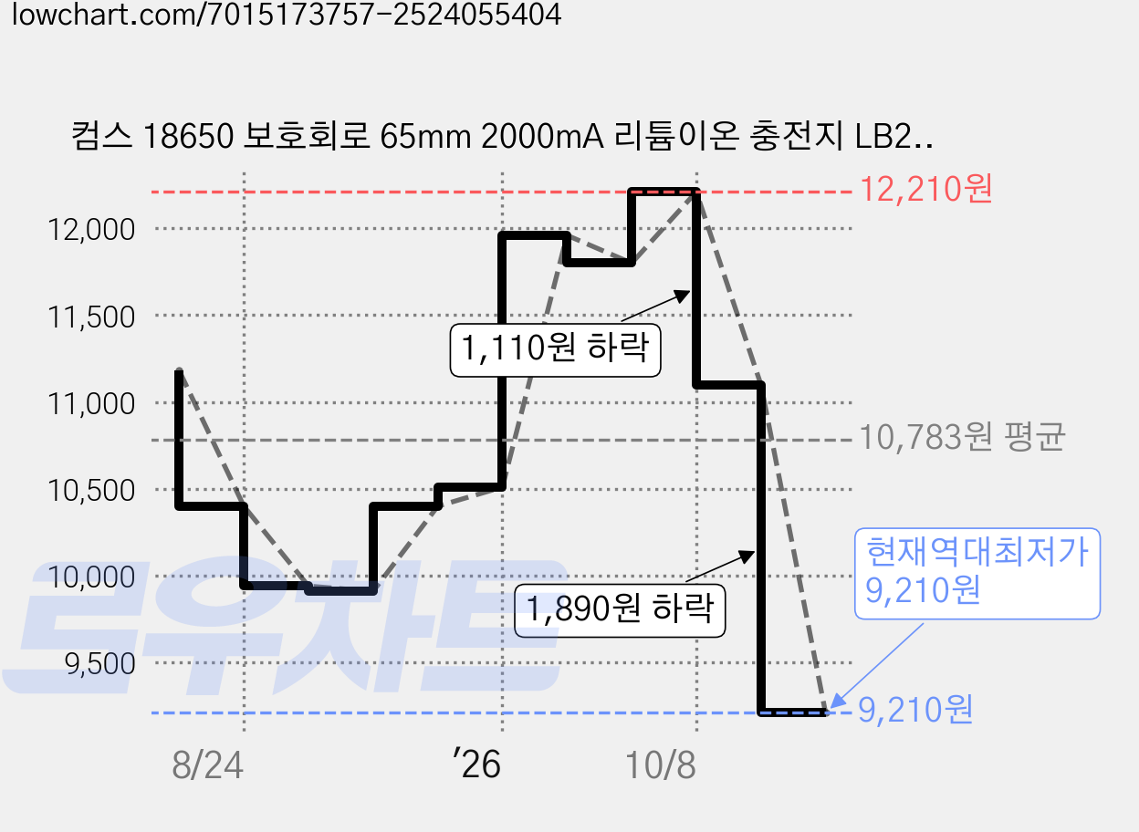 컴스 18650 보호회로 65mm 2000mA 리튬이온 충전지 LB200, 2개입, 1개 가격 변동 차트, 현재가 9,210원, 역대최저가