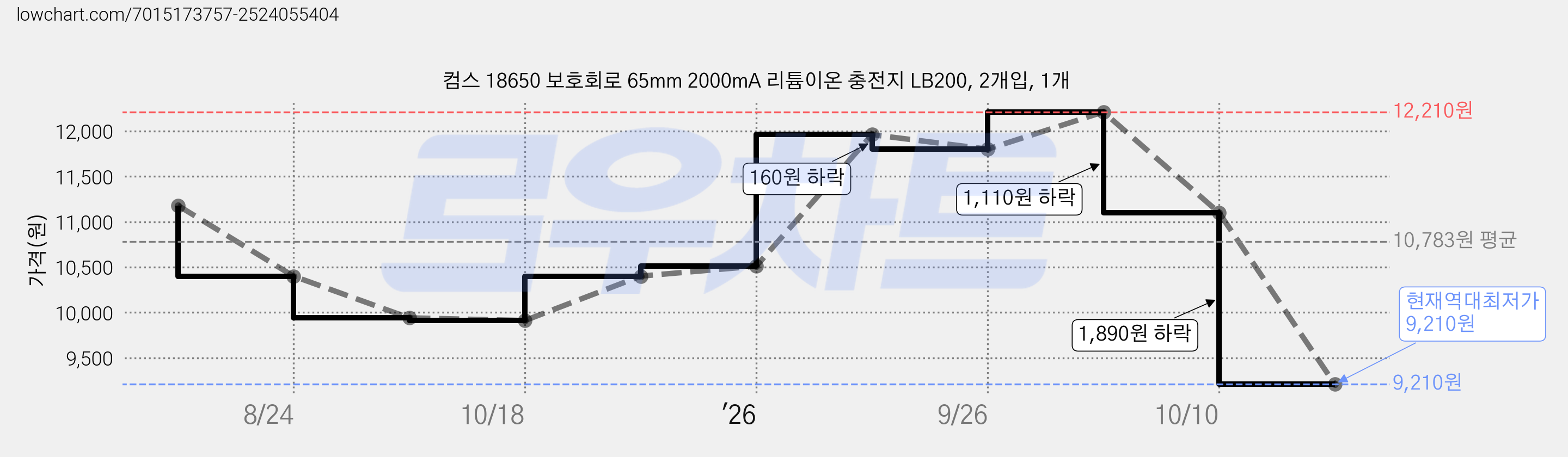 컴스 18650 보호회로 65mm 2000mA 리튬이온 충전지 LB200, 2개입, 1개 가격 변동 차트, 현재가 9,210원, 역대최저가