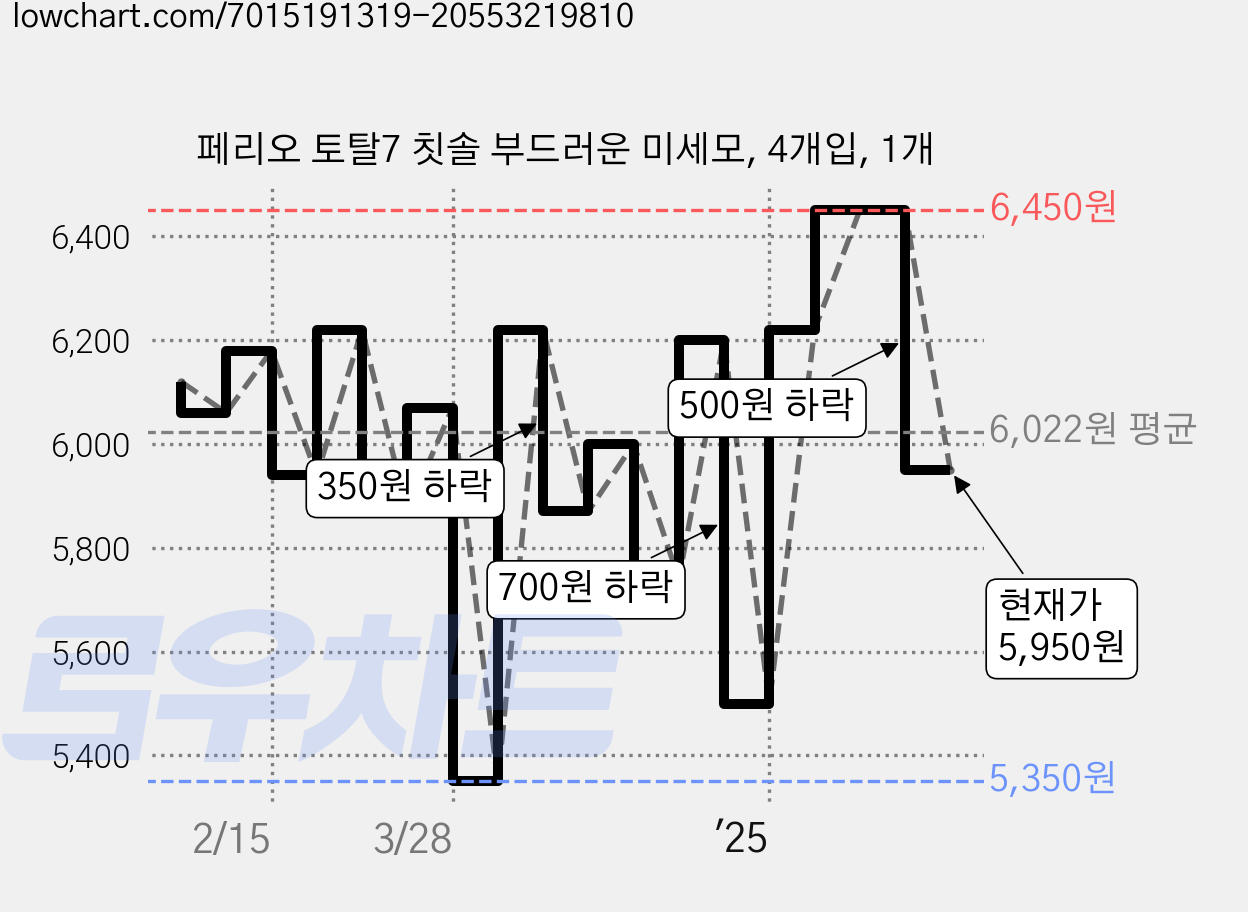 페리오 토탈7 칫솔 부드러운 미세모, 4개입, 1개 가격 변동 차트, 현재가 5,950원, 관측 최저가 5,350원