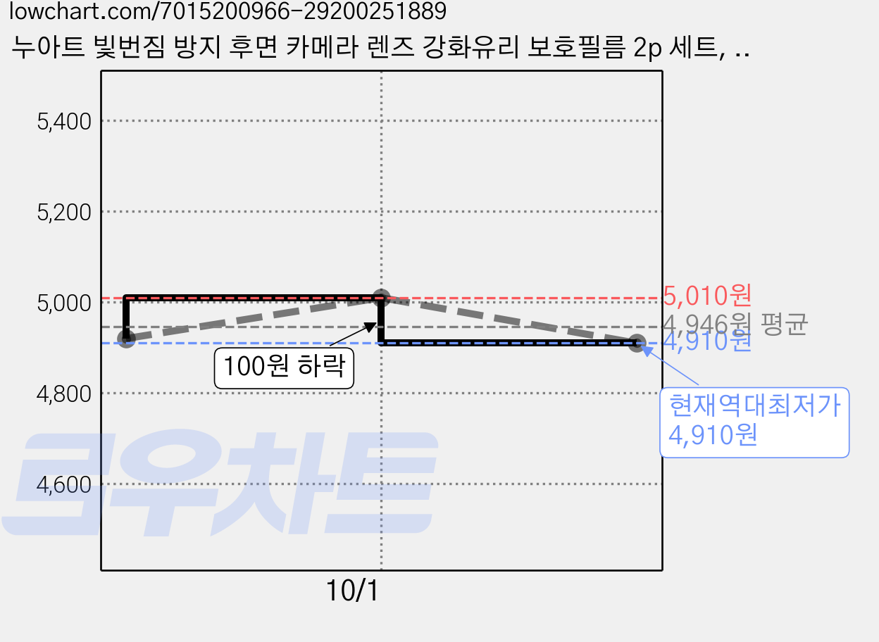 누아트 빛번짐 방지 후면 카메라 렌즈 강화유리 보호필름 2p 세트, 1세트 가격 변동 차트, 현재가 4,910원, 역대최저가