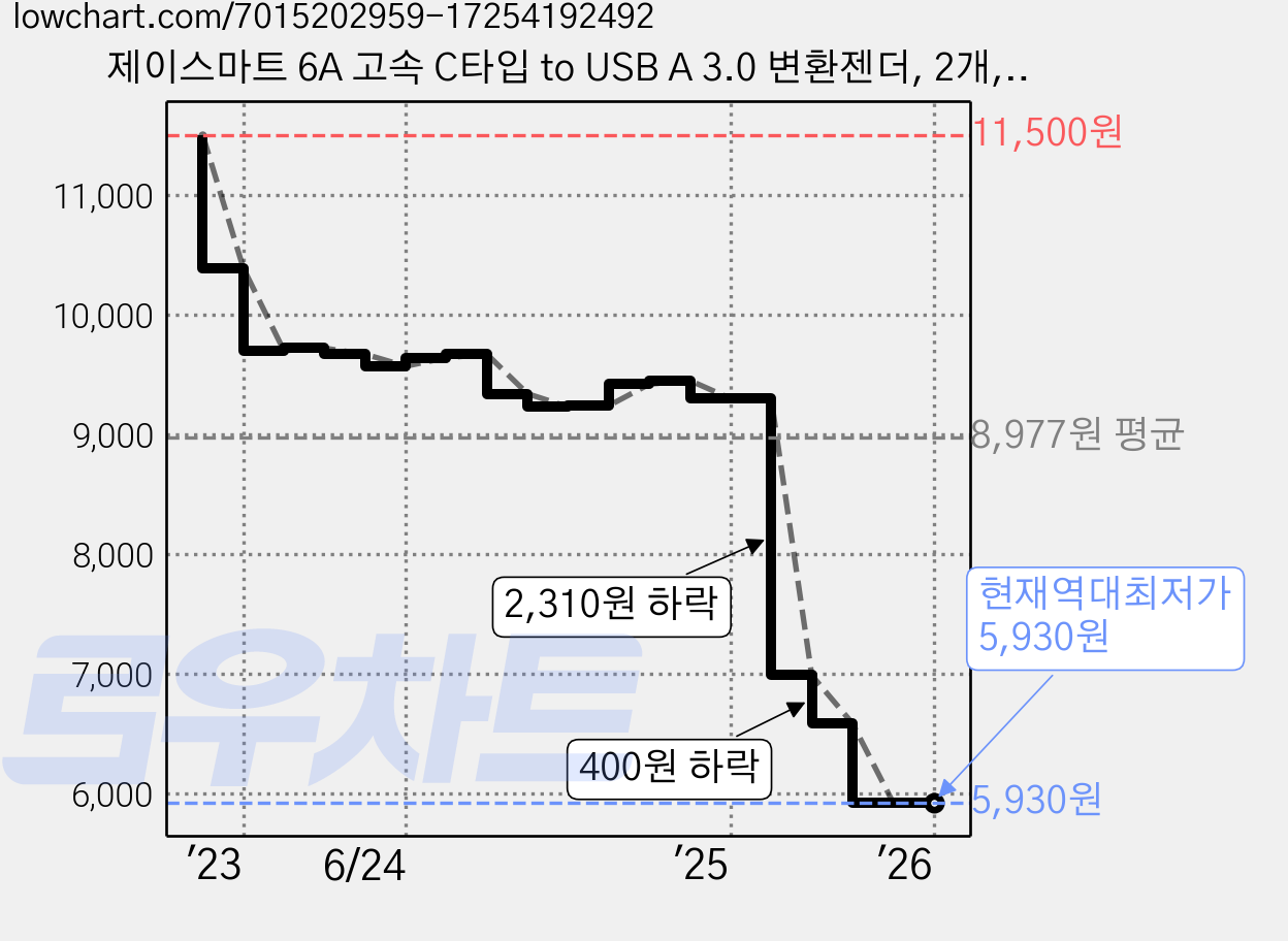 제이스마트 6A 고속 C타입 to USB A 3.0 변환젠더, 2개, 2cm, 오렌지, 블랙 가격 변동 차트, 현재가 5,930원, 역대최저가