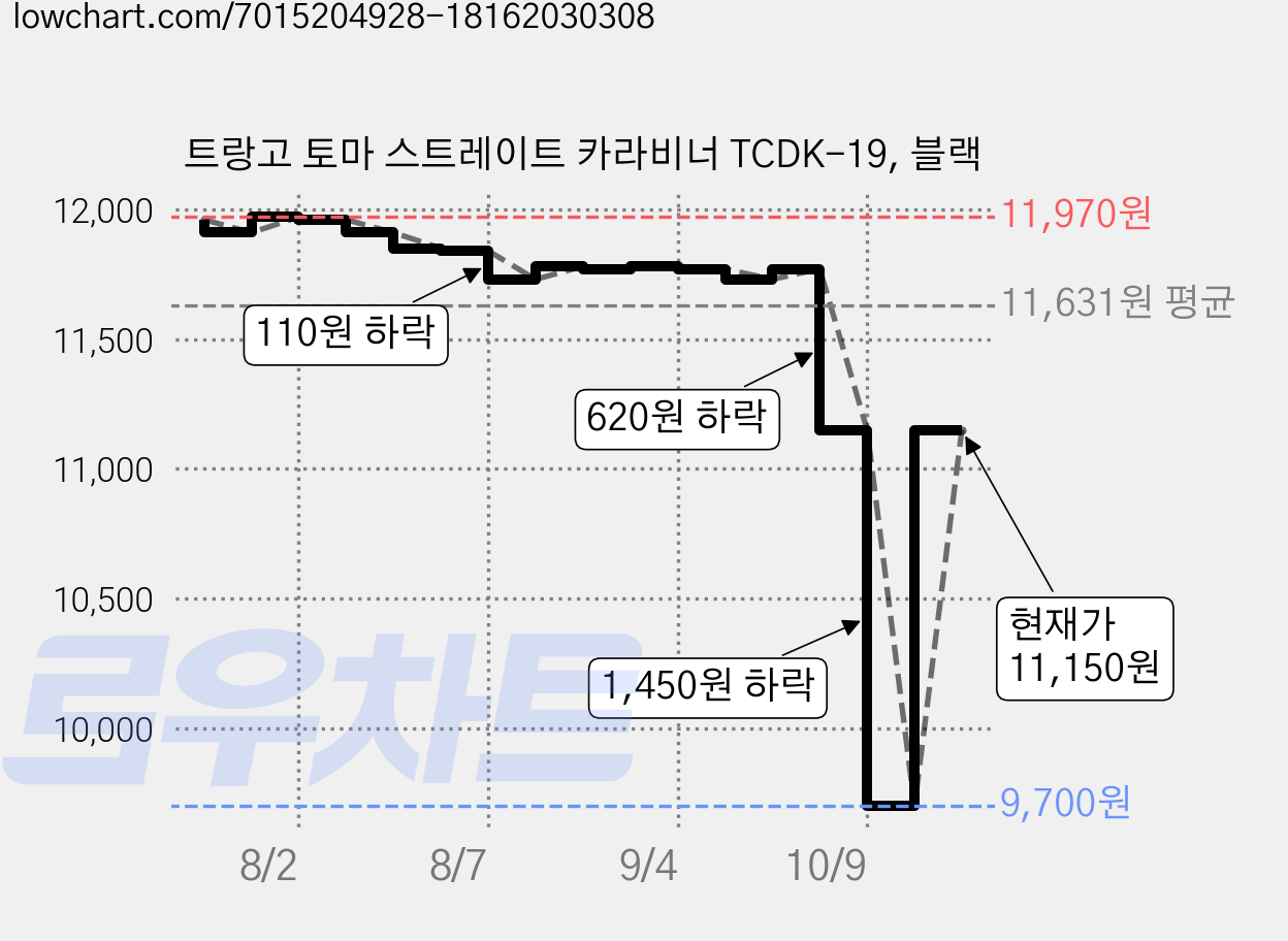 트랑고 토마 스트레이트 카라비너 TCDK-19, 블랙 가격 변동 차트, 현재가 9,700원, 역대최저가
