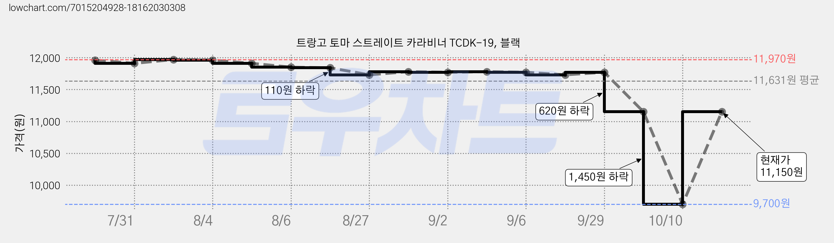트랑고 토마 스트레이트 카라비너 TCDK-19, 블랙 가격 변동 차트, 현재가 9,700원, 역대최저가