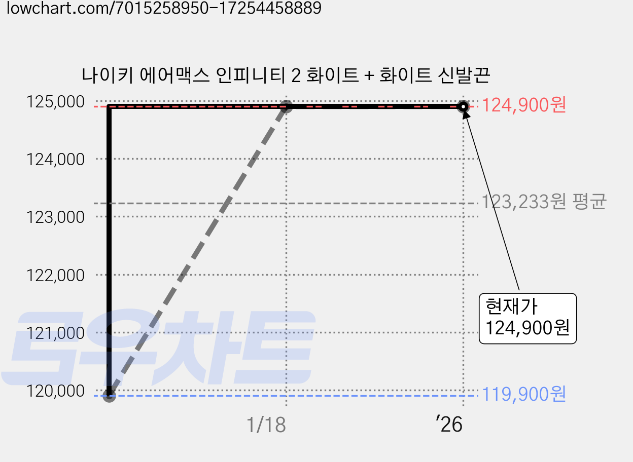 나이키 에어맥스 인피니티 2 화이트 + 화이트 신발끈 가격 변동 차트, 현재가 124,900원, 역대최저가