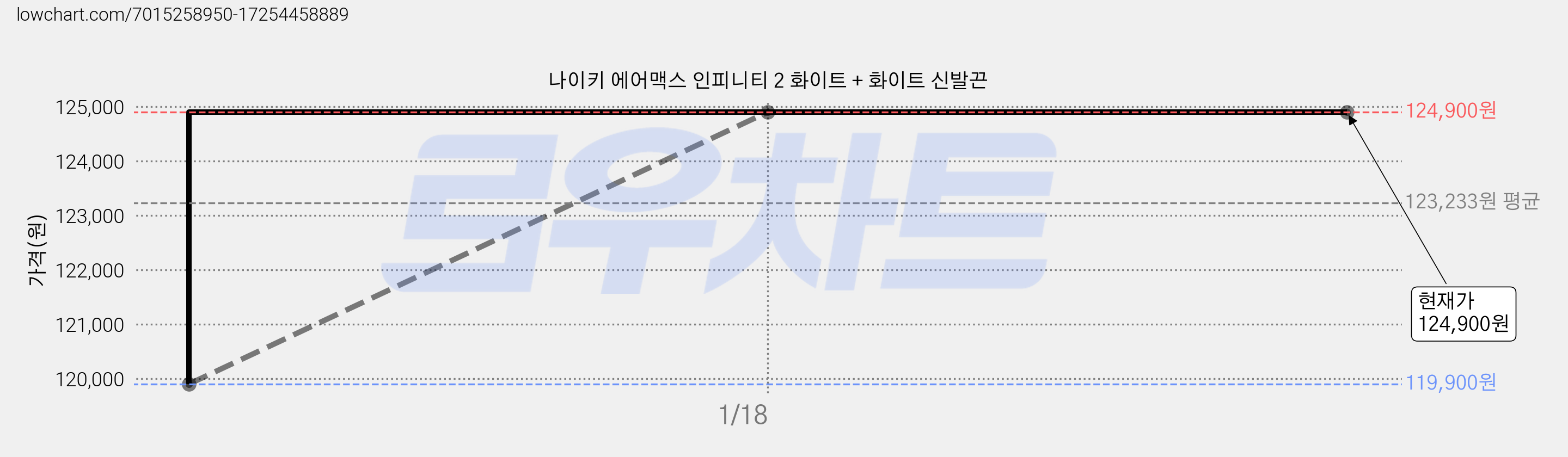 나이키 에어맥스 인피니티 2 화이트 + 화이트 신발끈 가격 변동 차트, 현재가 124,900원, 역대최저가