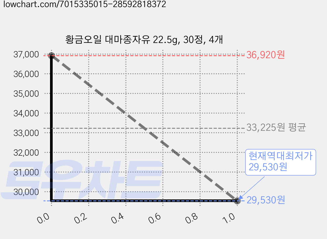 황금오일 대마종자유 22.5g, 30정, 4개 가격 변동 차트, 현재가 29,530원, 역대최저가
