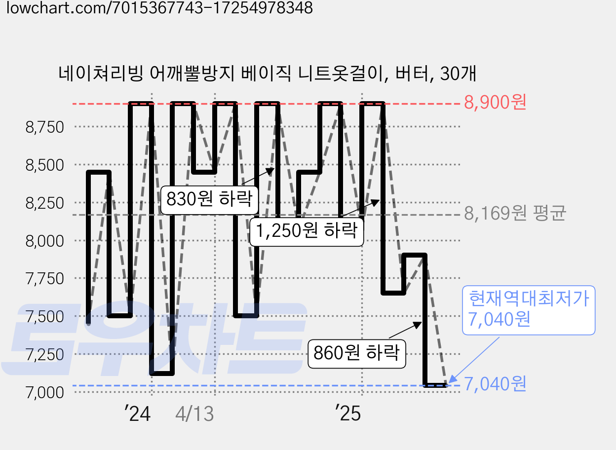네이쳐리빙 어깨뿔방지 베이직 니트옷걸이, 버터, 30개 가격 변동 차트, 현재가 7,040원, 역대최저가