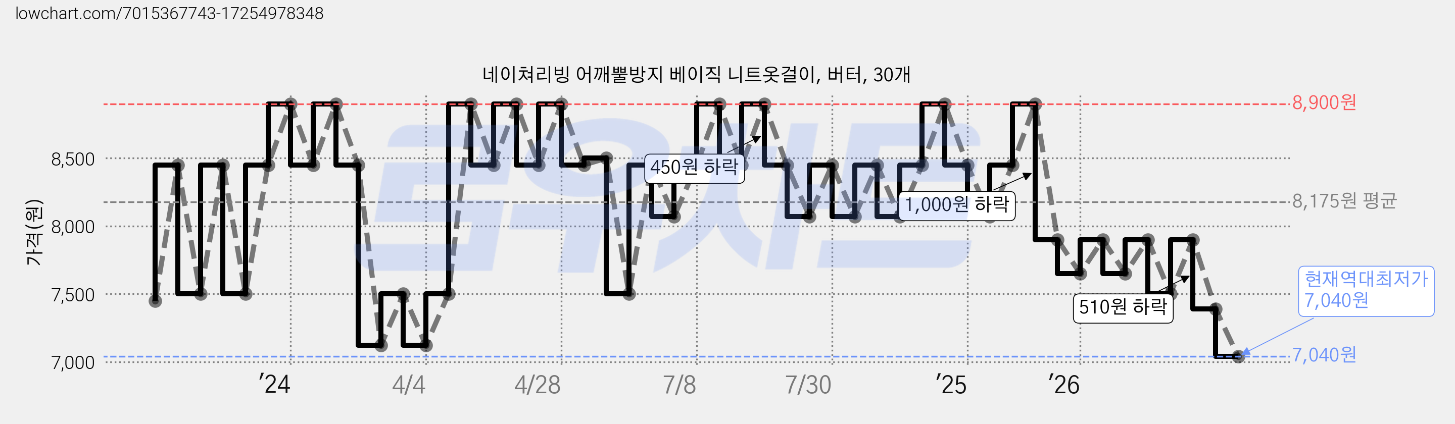 네이쳐리빙 어깨뿔방지 베이직 니트옷걸이, 버터, 30개 가격 변동 차트, 현재가 7,040원, 역대최저가