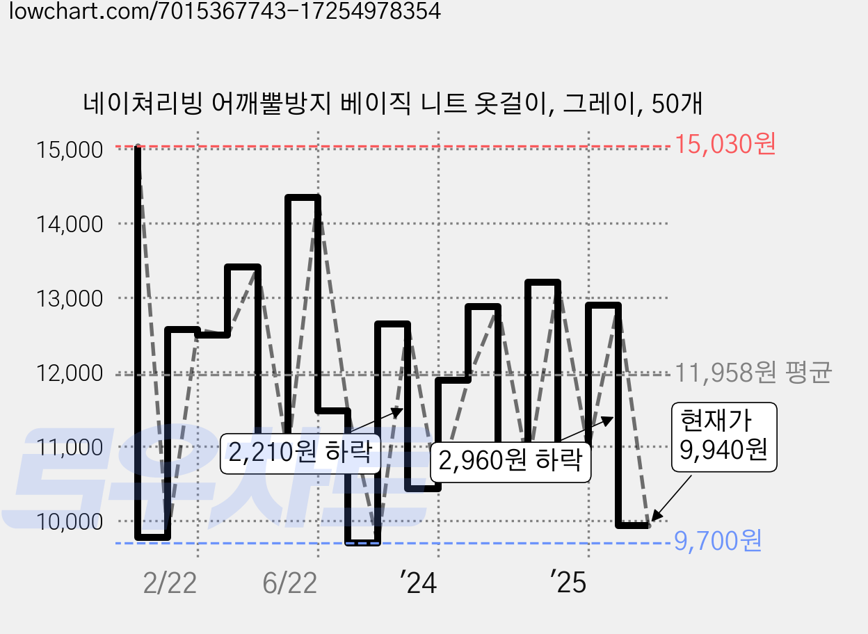 네이쳐리빙 어깨뿔방지 베이직 니트 옷걸이, 그레이, 50개 가격 변동 차트, 현재가 9,940원, 관측 최저가 9,490원