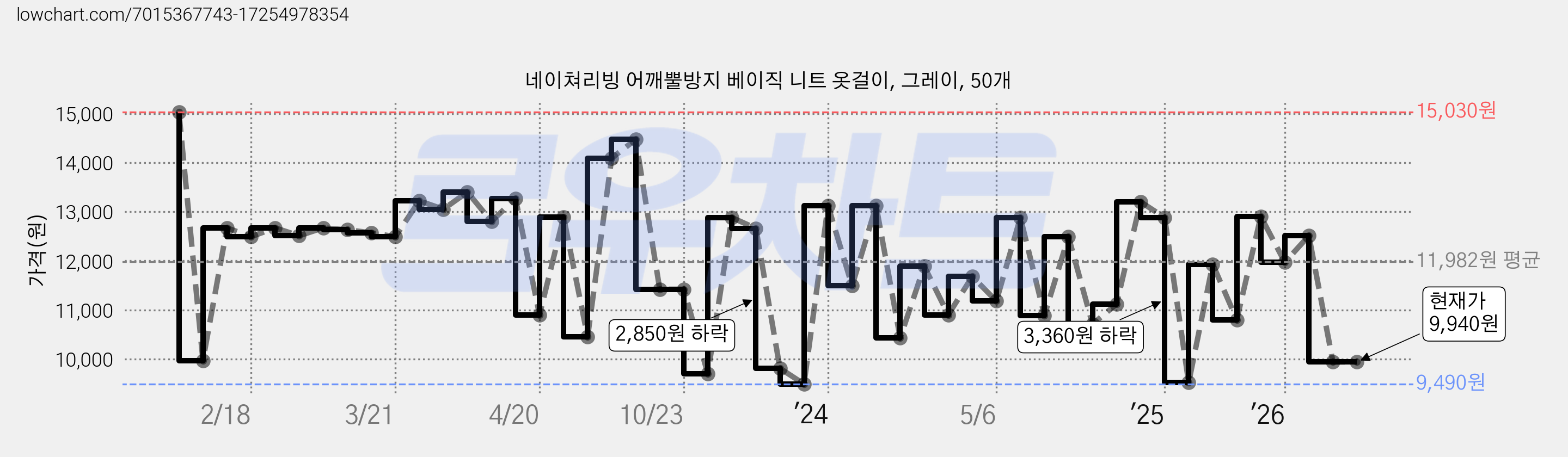 네이쳐리빙 어깨뿔방지 베이직 니트 옷걸이, 그레이, 50개 가격 변동 차트, 현재가 9,940원, 관측 최저가 9,490원