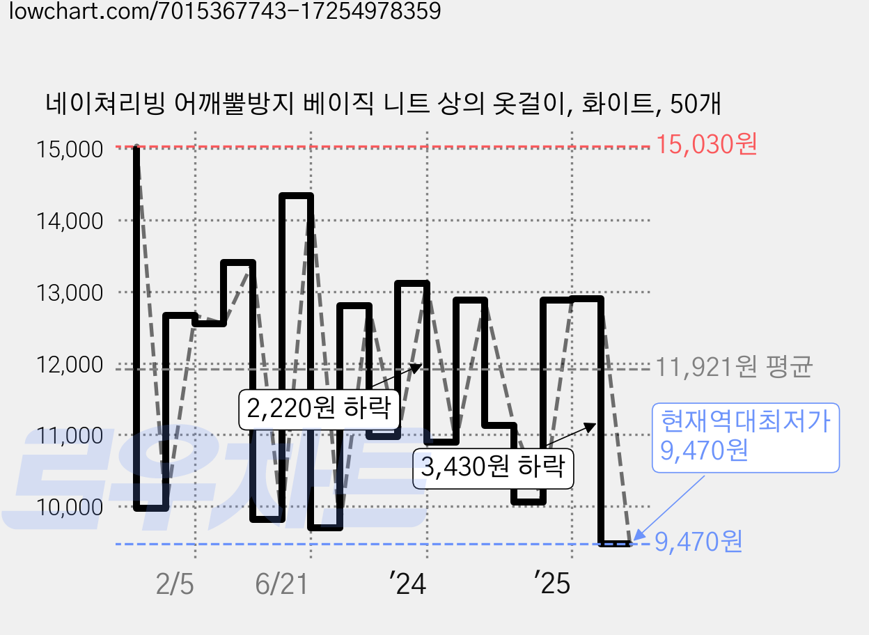 네이쳐리빙 어깨뿔방지 베이직 니트 상의 옷걸이, 화이트, 50개 가격 변동 차트, 현재가 9,470원, 역대최저가