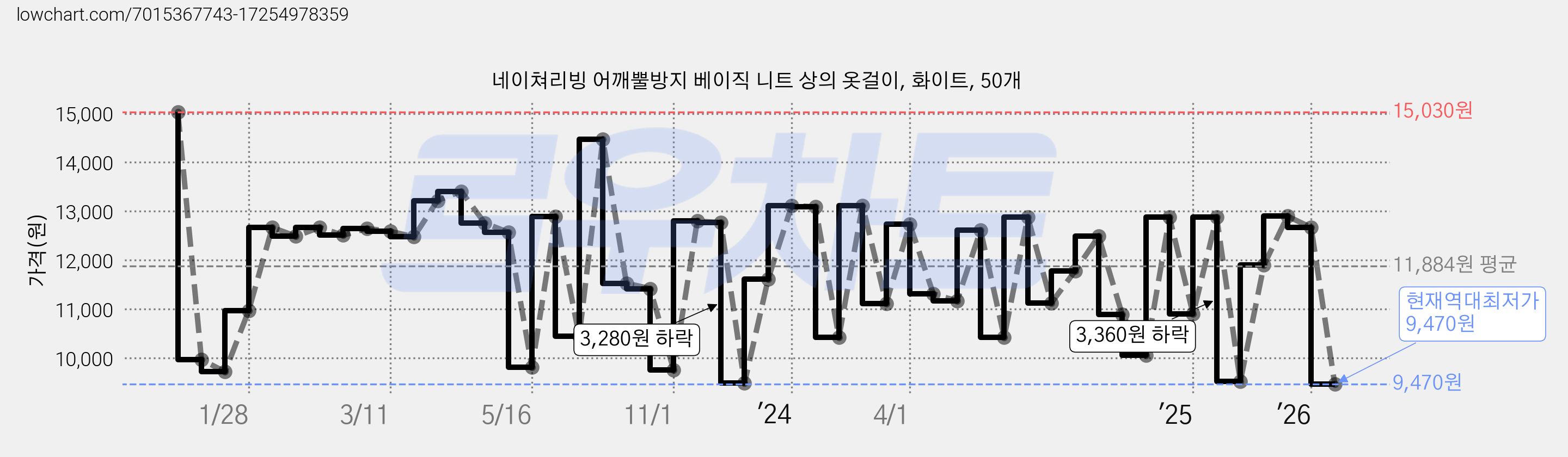 네이쳐리빙 어깨뿔방지 베이직 니트 상의 옷걸이, 화이트, 50개 가격 변동 차트, 현재가 9,470원, 역대최저가