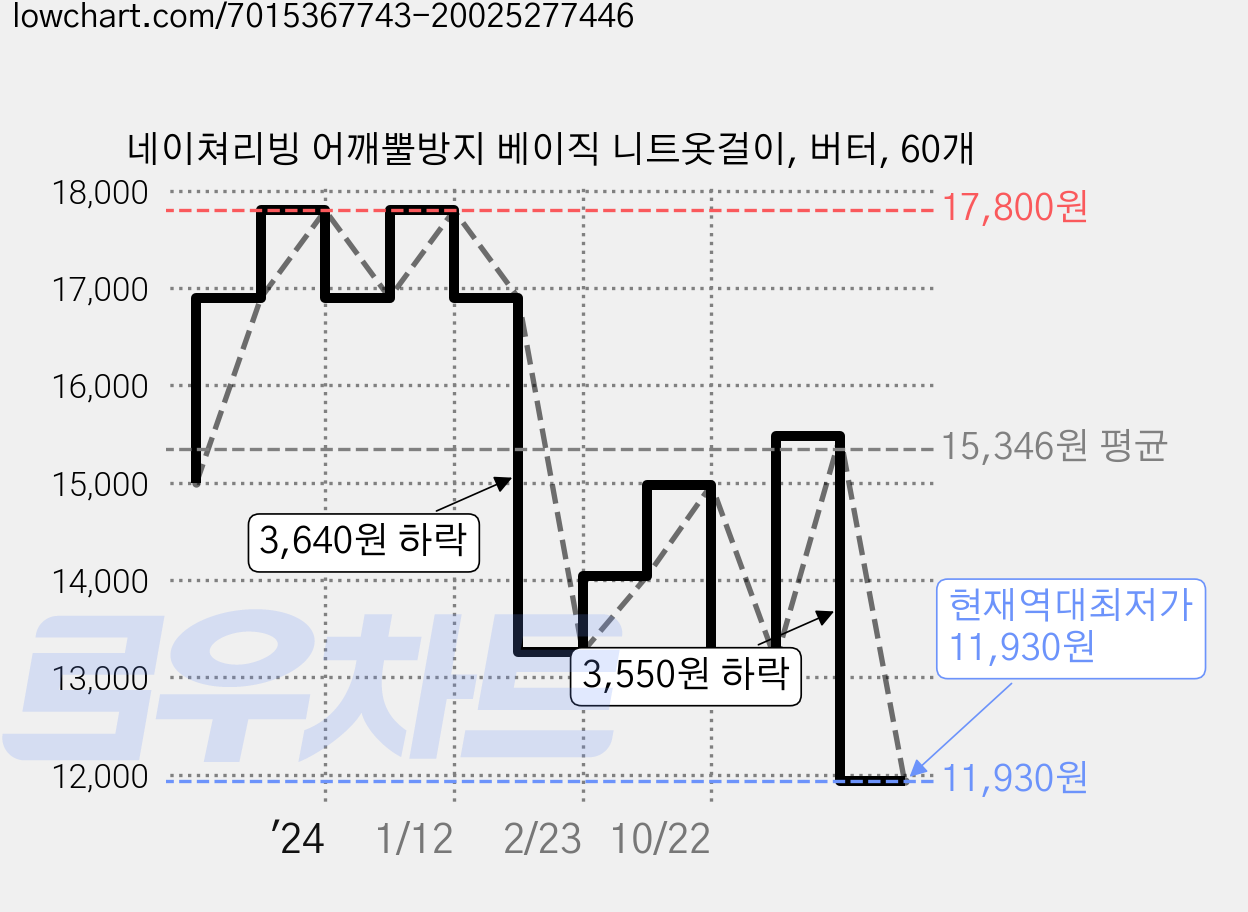 네이쳐리빙 어깨뿔방지 베이직 니트옷걸이, 버터, 60개 가격 변동 차트, 현재가 11,930원, 역대최저가