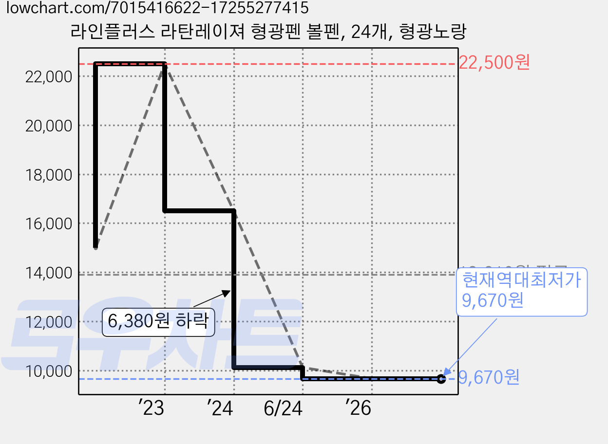 라인플러스 라탄레이져 형광펜 볼펜, 24개, 형광노랑 가격 변동 차트, 현재가 9,670원, 역대최저가