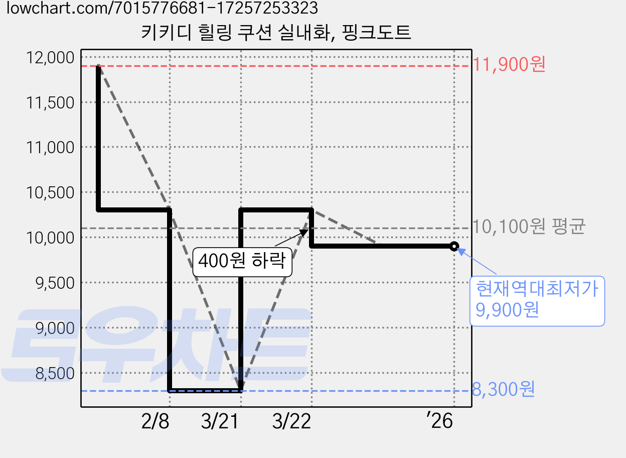 키키디 힐링 쿠션 실내화, 핑크도트 가격 변동 차트, 현재가 9,900원, 역대최저가