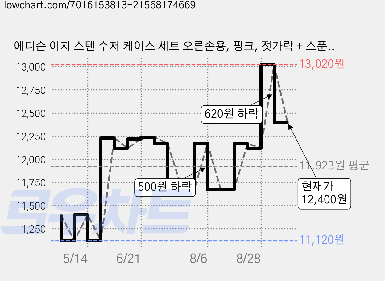 에디슨 이지 스텐 수저 케이스 세트 오른손용, 핑크, 젓가락 + 스푼 + 케이스, 1세트 가격 변동 차트, 현재가 12,400원, 관측 최저가 11,120원