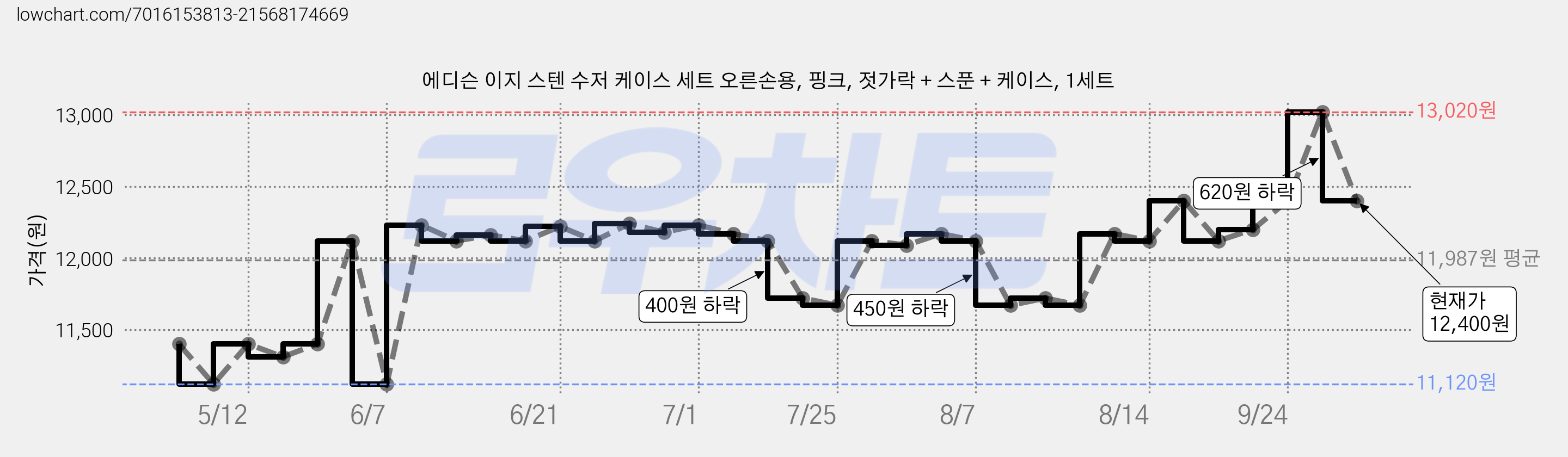 에디슨 이지 스텐 수저 케이스 세트 오른손용, 핑크, 젓가락 + 스푼 + 케이스, 1세트 가격 변동 차트, 현재가 12,400원, 관측 최저가 11,120원