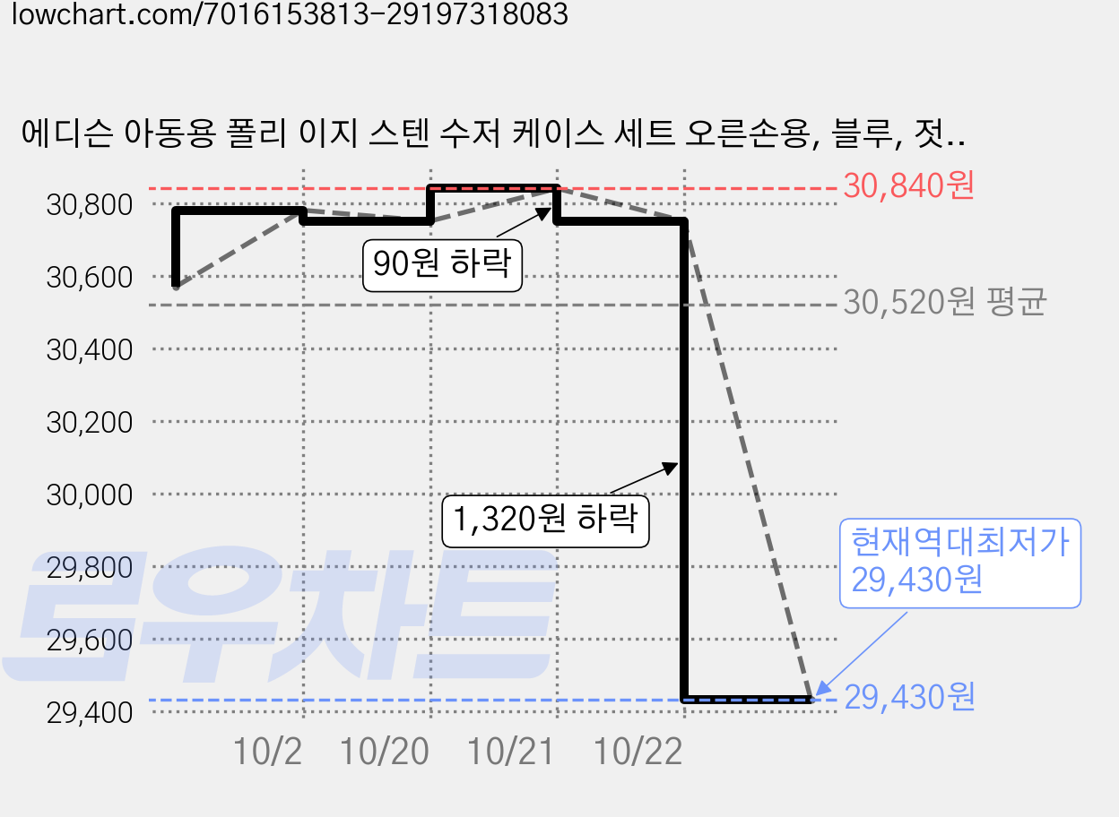 에디슨 아동용 폴리 이지 스텐 수저 케이스 세트 오른손용, 블루, 젓가락 + 스푼 + 케이스, 3세트 가격 변동 차트, 현재가 29,430원, 역대최저가