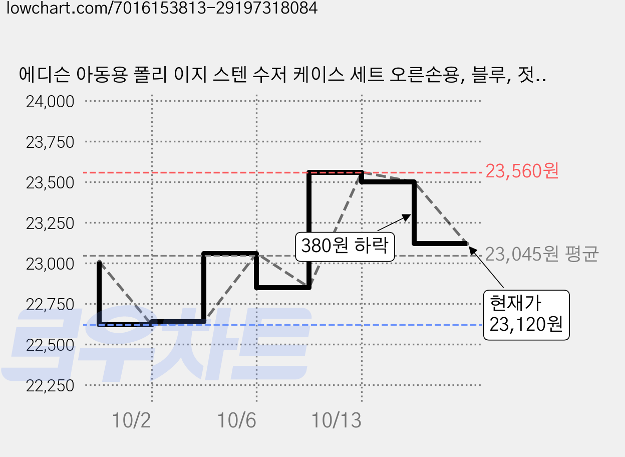 에디슨 아동용 폴리 이지 스텐 수저 케이스 세트 오른손용, 블루, 젓가락 + 스푼 + 케이스, 2세트 가격 변동 차트, 현재가 23,120원, 관측 최저가 22,620원