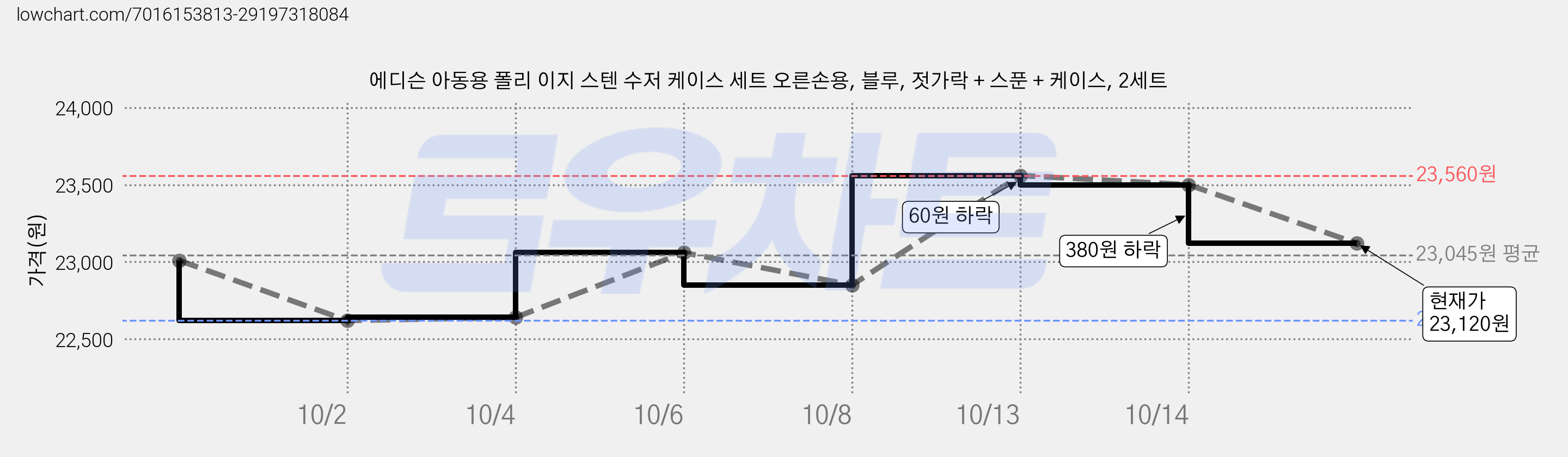 에디슨 아동용 폴리 이지 스텐 수저 케이스 세트 오른손용, 블루, 젓가락 + 스푼 + 케이스, 2세트 가격 변동 차트, 현재가 23,120원, 관측 최저가 22,620원