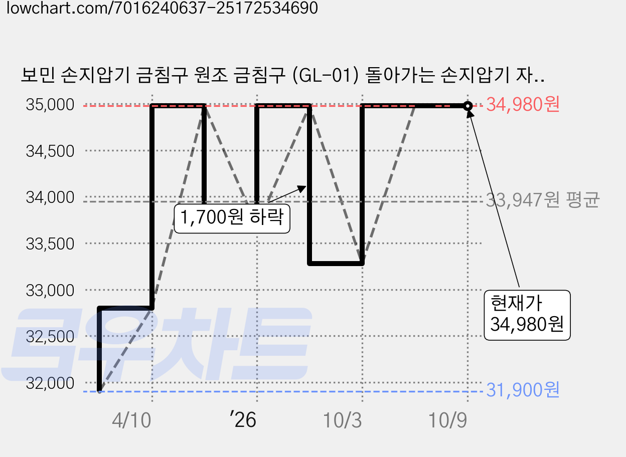 보민 손지압기 금침구 원조 금침구 (GL-01) 돌아가는 손지압기 자기장 지압볼 수지침, 1개 가격 변동 차트, 현재가 34,980원, 관측 최저가 31,900원