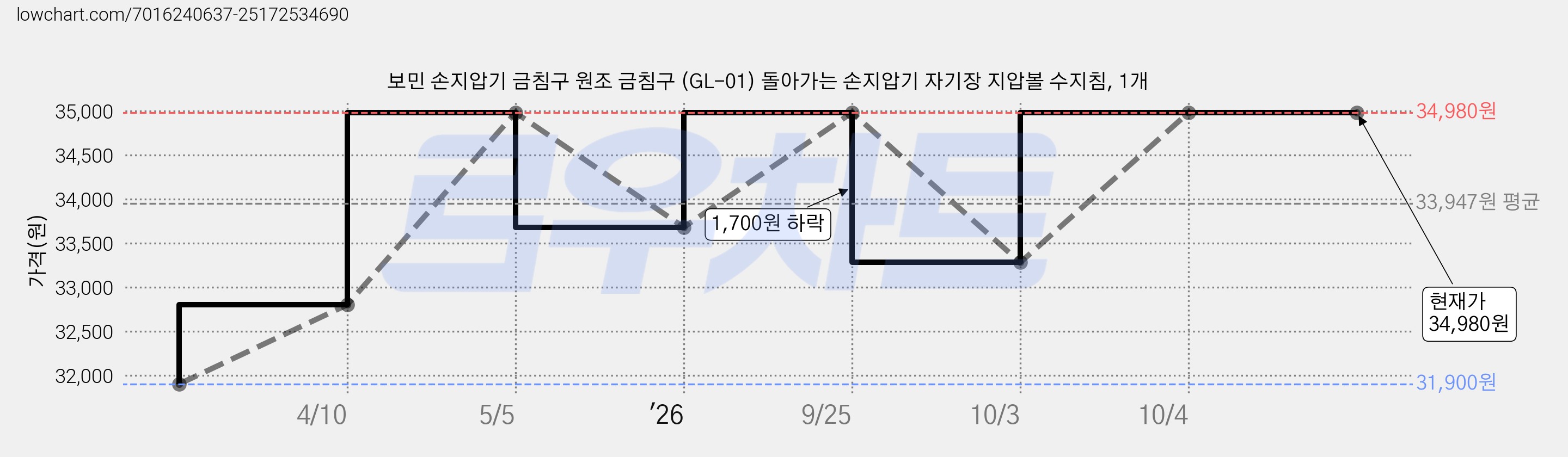 보민 손지압기 금침구 원조 금침구 (GL-01) 돌아가는 손지압기 자기장 지압볼 수지침, 1개 가격 변동 차트, 현재가 34,980원, 관측 최저가 31,900원