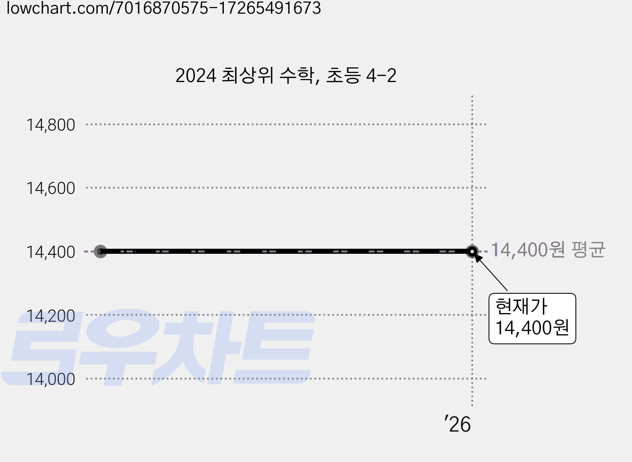 2024 최상위 수학, 초등 4-2 가격 변동 차트, 현재가 14,400원