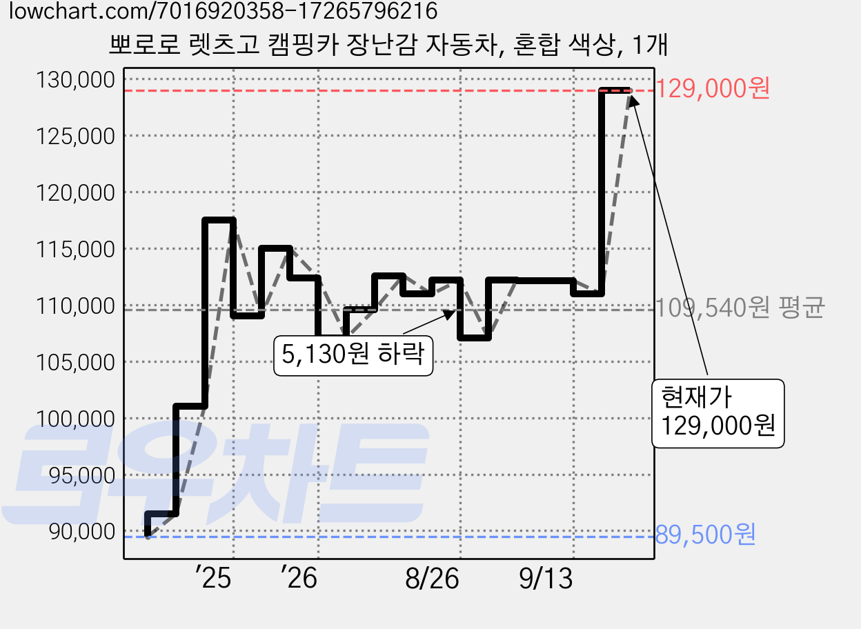 뽀로로 렛츠고 캠핑카 장난감 자동차, 혼합 색상, 1개 가격 변동 차트, 현재가 129,000원, 관측 최저가 89,500원
