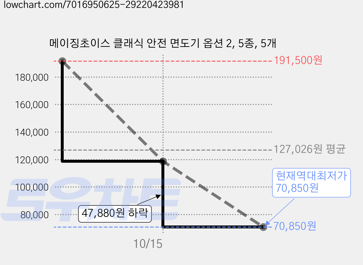 메이징초이스 클래식 안전 면도기 옵션 2, 5종, 5개 가격 변동 차트, 현재가 70,850원, 역대최저가