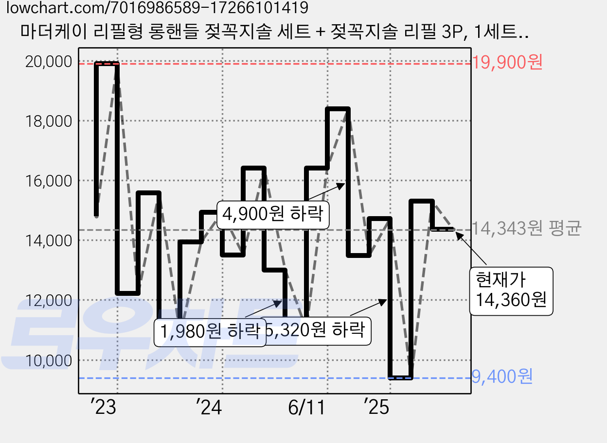 마더케이 리필형 롱핸들 젖꼭지솔 세트 + 젖꼭지솔 리필 3P, 1세트, 인디핑크(핸들) 가격 변동 차트, 현재가 14,360원, 관측 최저가 9,400원