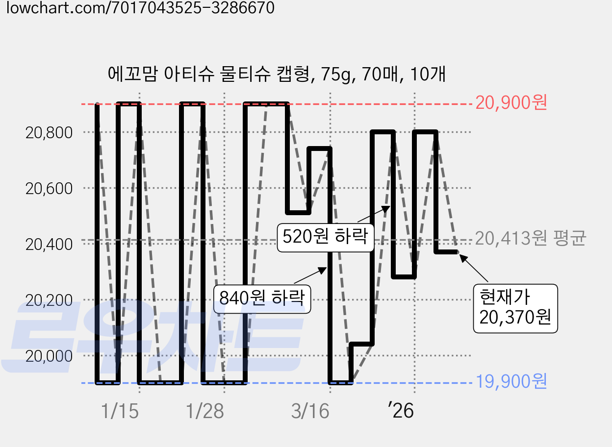 에꼬맘 아티슈 물티슈 캡형, 75g, 70매, 10개 가격 변동 차트, 현재가 20,370원, 관측 최저가 19,900원