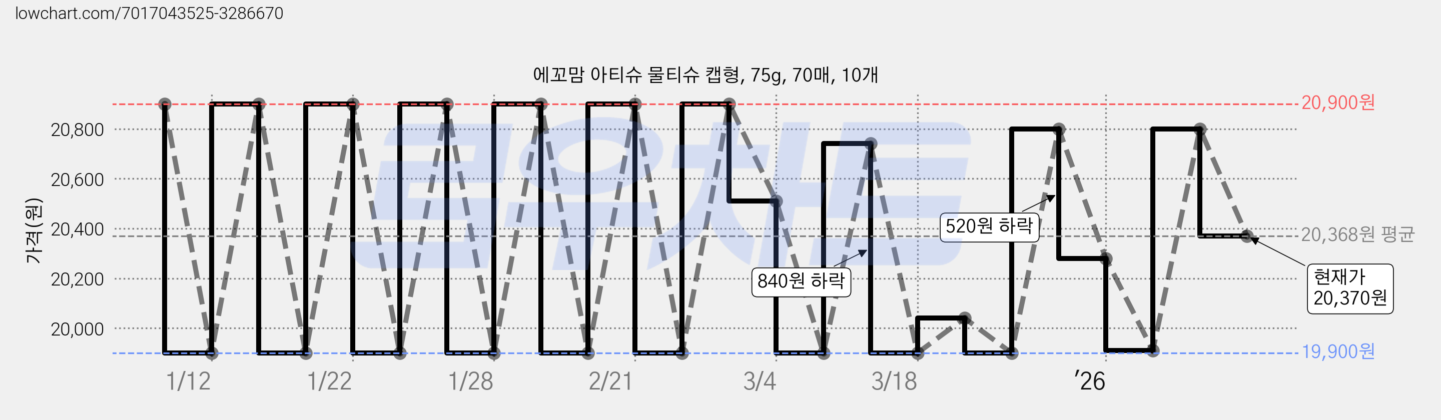 에꼬맘 아티슈 물티슈 캡형, 75g, 70매, 10개 가격 변동 차트, 현재가 20,370원, 관측 최저가 19,900원