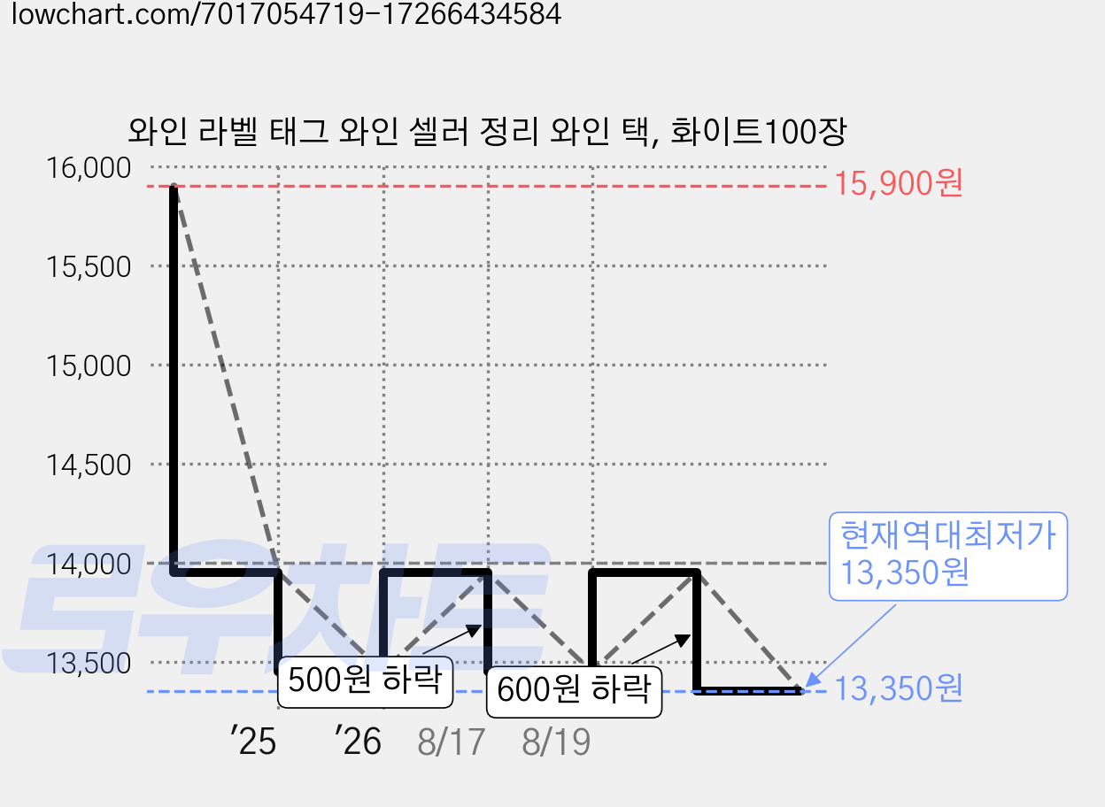 와인 라벨 태그 와인 셀러 정리 와인 택, 화이트100장 가격 변동 차트, 현재가 13,350원, 역대최저가