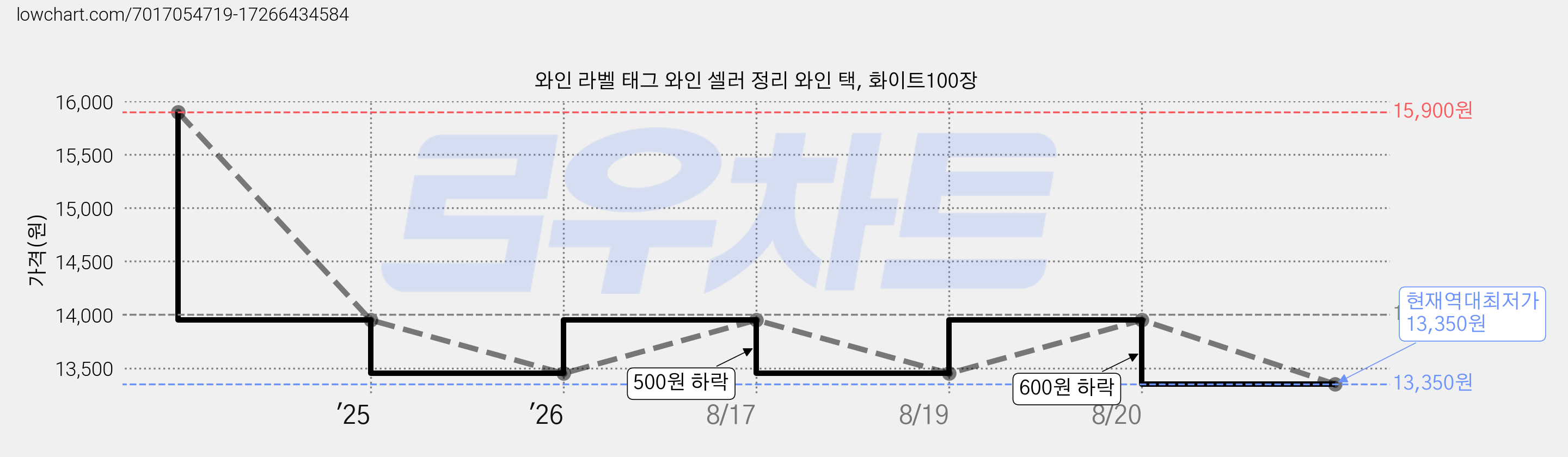 와인 라벨 태그 와인 셀러 정리 와인 택, 화이트100장 가격 변동 차트, 현재가 13,350원, 역대최저가