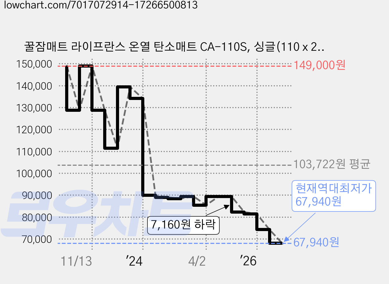 꿀잠매트 라이프란스 온열 탄소매트 CA-110S, 싱글(110 x 200 cm) 가격 변동 차트, 현재가 67,940원, 역대최저가