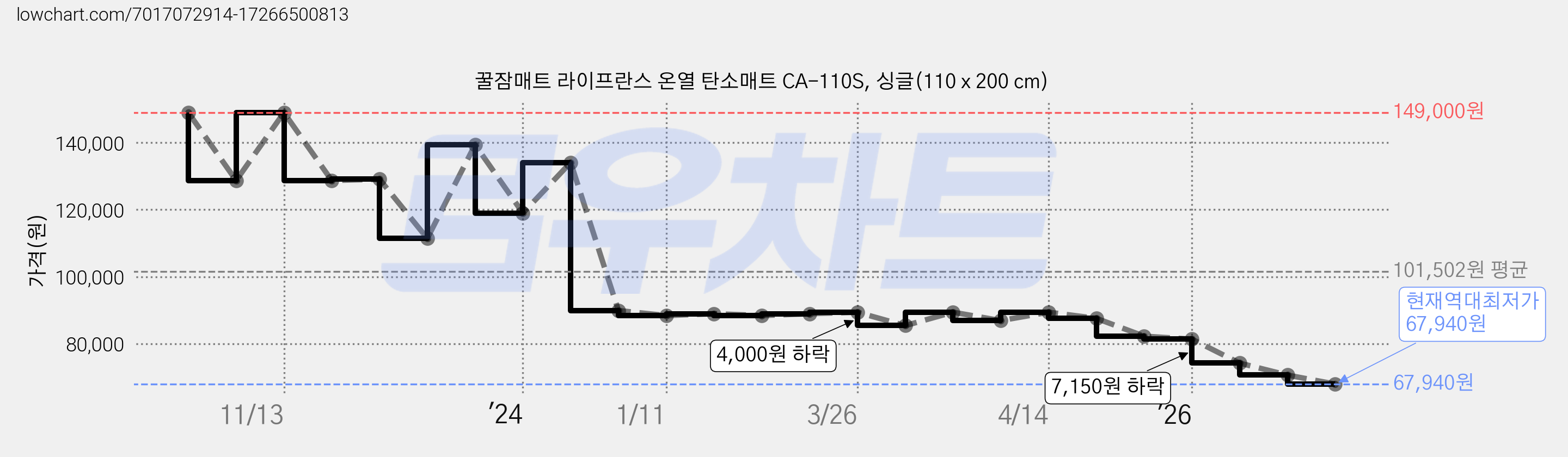 꿀잠매트 라이프란스 온열 탄소매트 CA-110S, 싱글(110 x 200 cm) 가격 변동 차트, 현재가 67,940원, 역대최저가