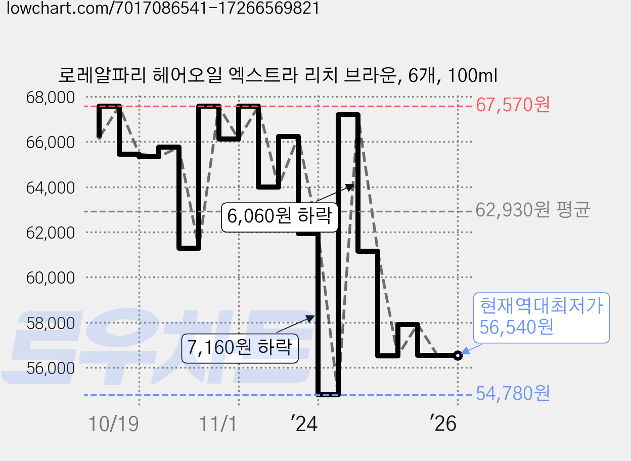 로레알파리 헤어오일 엑스트라 리치 브라운, 6개, 100ml 가격 변동 차트, 현재가 56,540원, 역대최저가