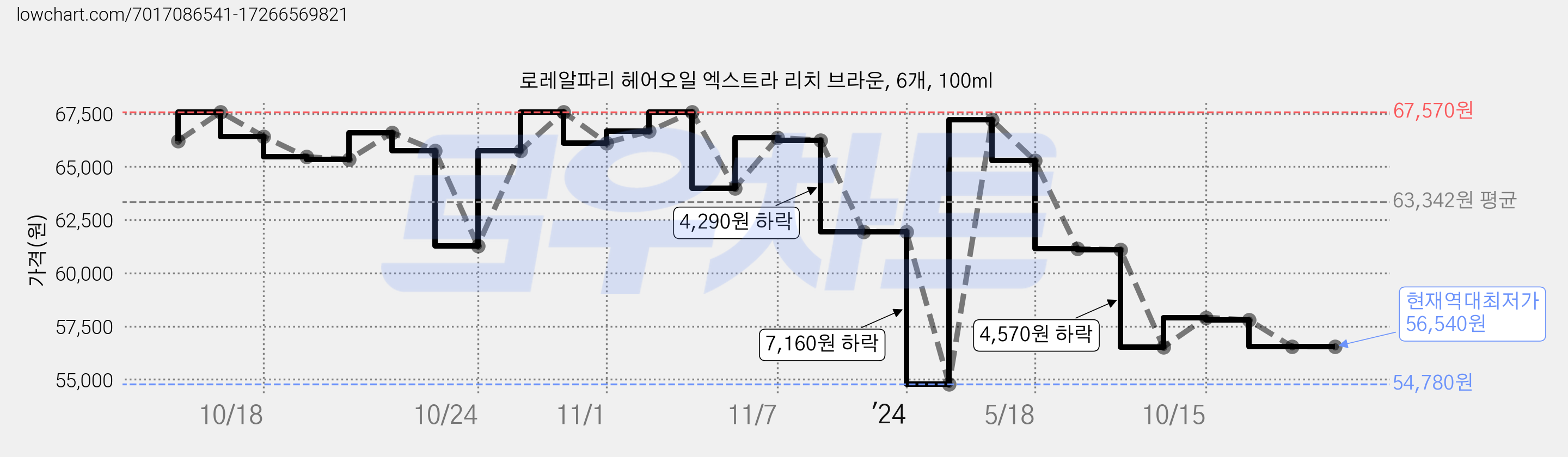 로레알파리 헤어오일 엑스트라 리치 브라운, 6개, 100ml 가격 변동 차트, 현재가 56,540원, 역대최저가