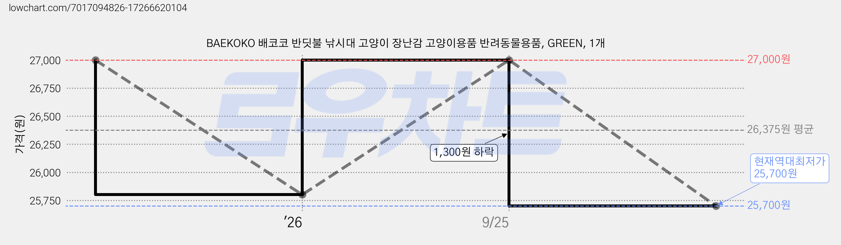 BAEKOKO 배코코 반딧불 낚시대 고양이 장난감 고양이용품 반려동물용품, GREEN, 1개 가격 변동 차트, 현재가 25,700원, 역대최저가