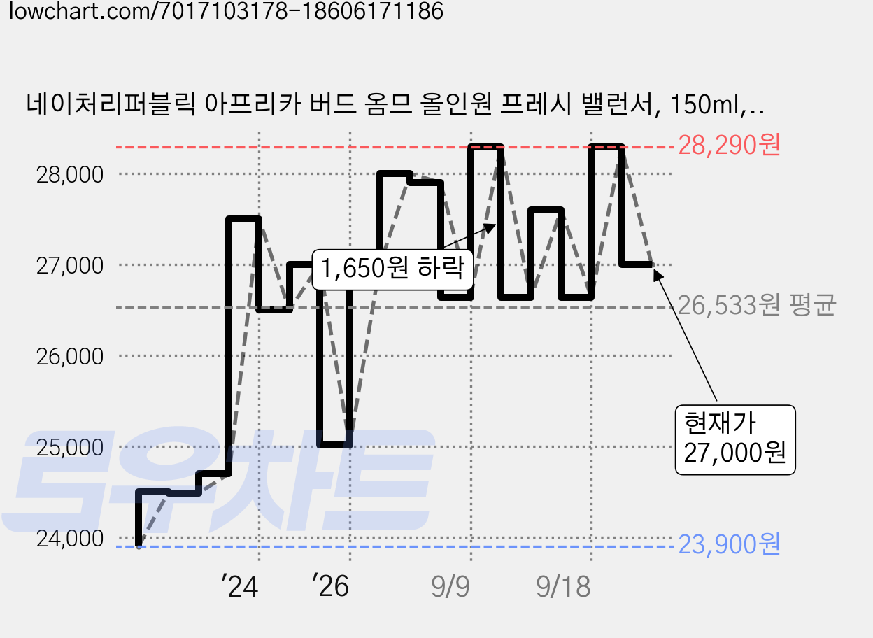 네이처리퍼블릭 아프리카 버드 옴므 올인원 프레시 밸런서, 150ml, 2개 가격 변동 차트, 현재가 27,000원, 관측 최저가 23,900원